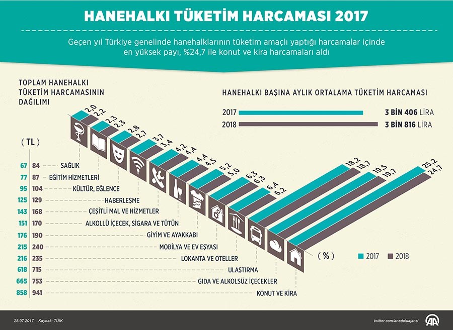 hanehalkı tüketim harcaması 2017