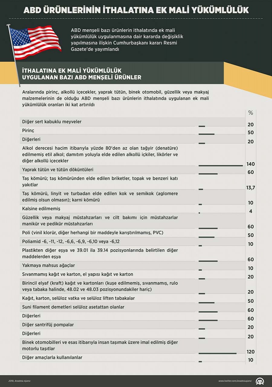 ABD ürünlerine ek mali yükümlülük getirildi