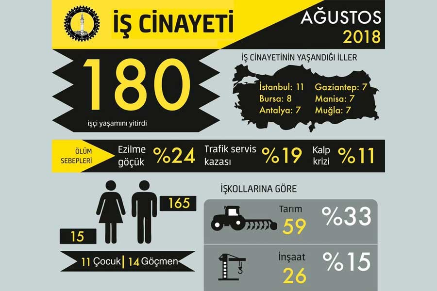 Ağustosta 11 çocuk iş cinayetine kurban gitti