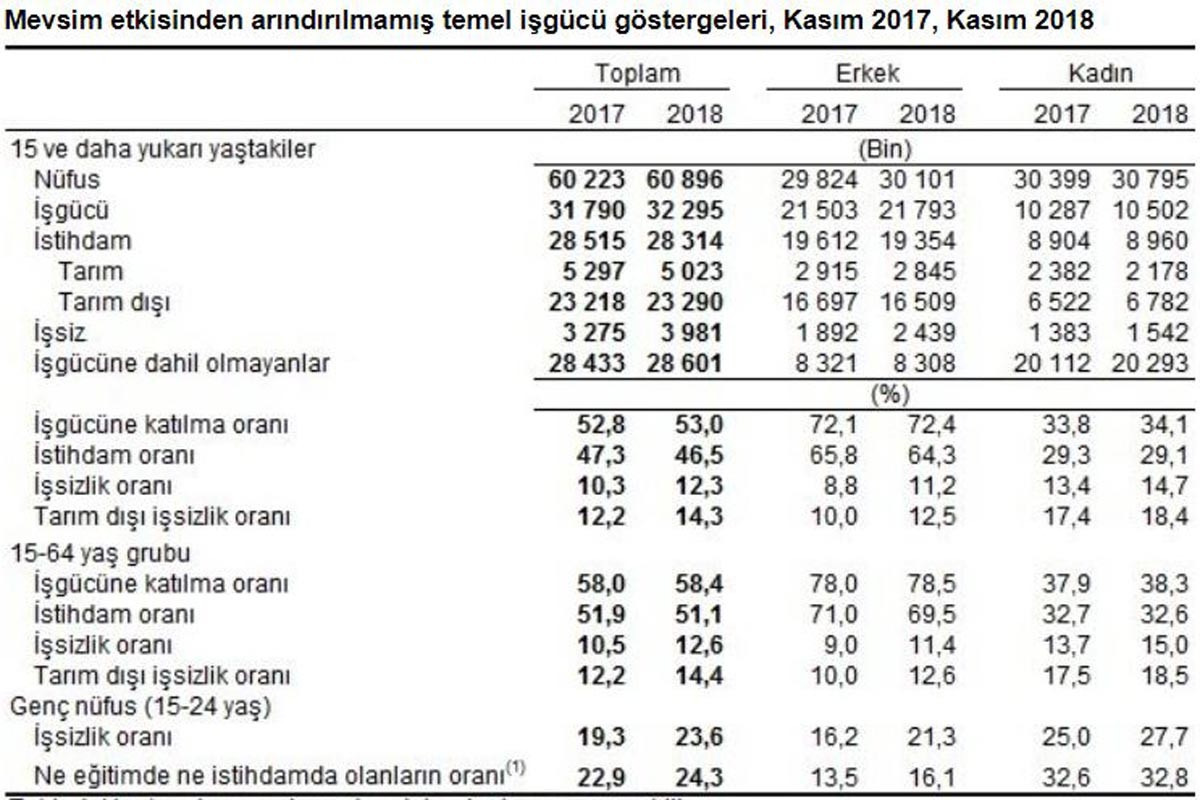 işsizlik