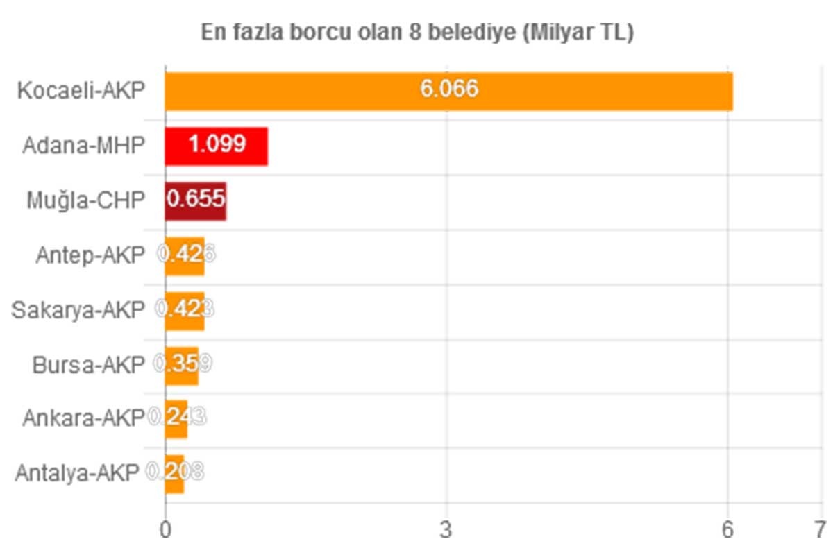 En çok borcu olan 8 belediyenin 6'sı AKP'li