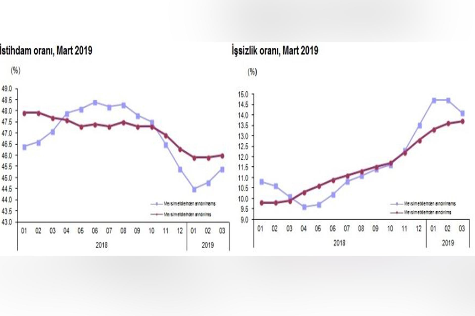 İşsizlik arttı | TÜİK: İşsizlik mart döneminde 14,1’e yükseldi