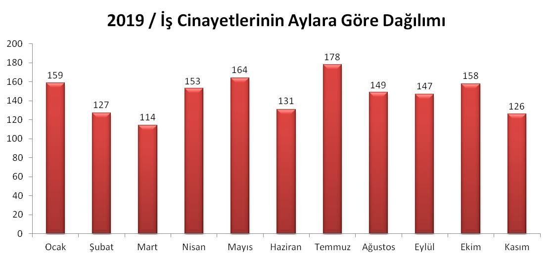 İş cinayetlerinin aylara göre dağılımını gösteren grafik