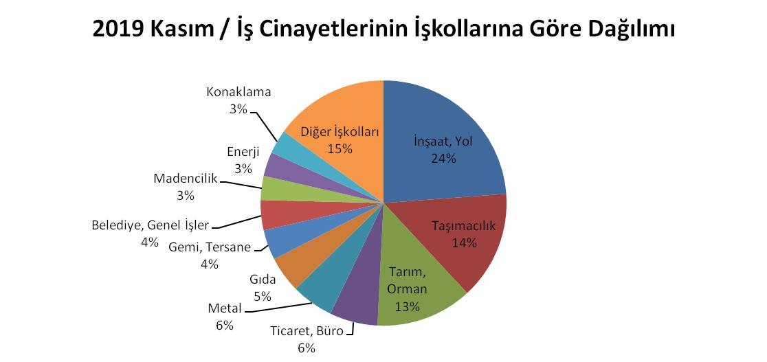 İş cinayetlerinin iş kollarına göre dağılımını gösteren grafik