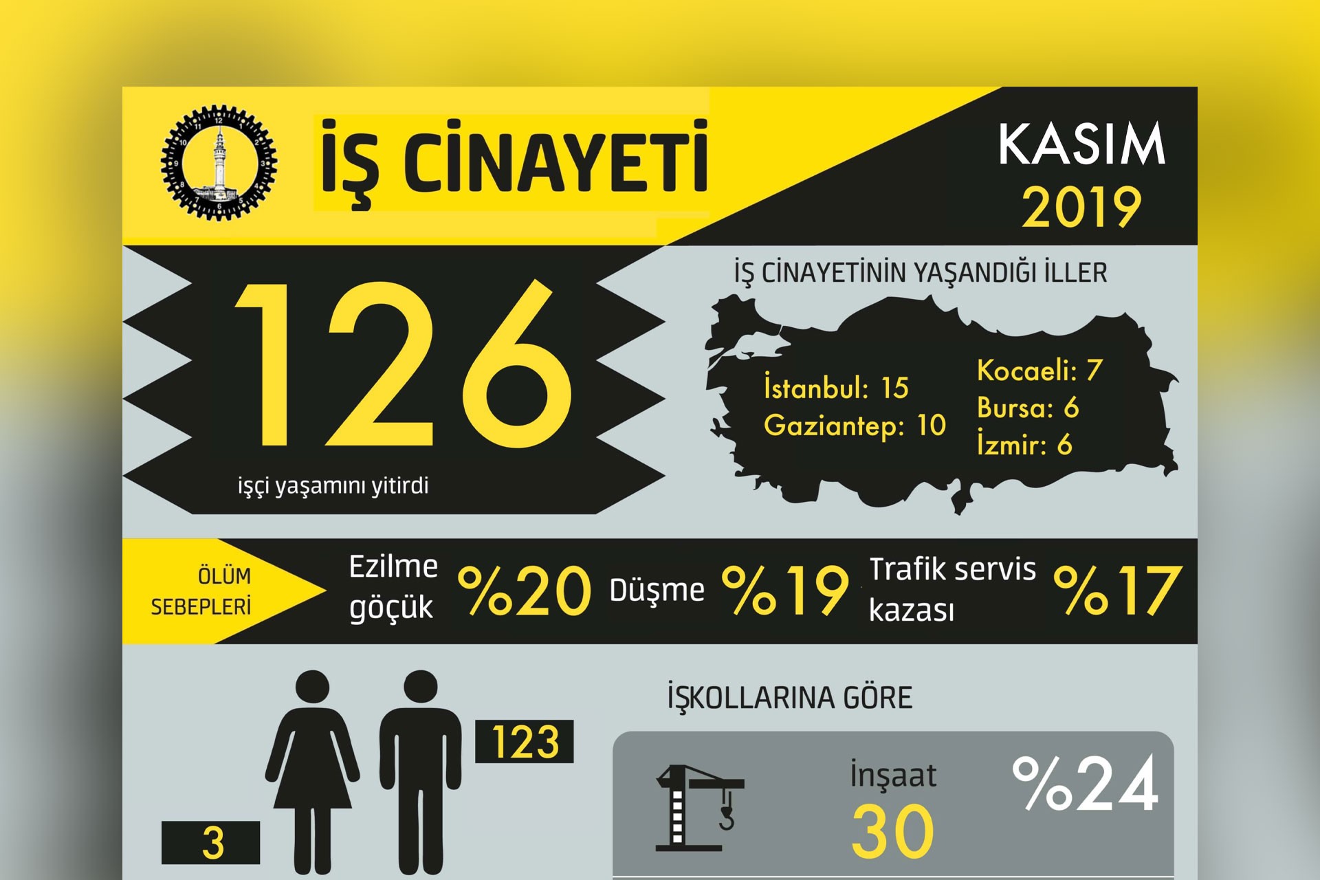 İSİG'in kasım ayında yaşanan iş cinaytlerini gösterdiği grafik