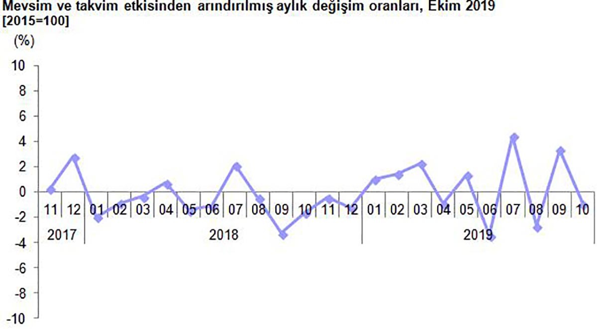 Aylık bazda sanayi üretim endeksi verileri grafiği