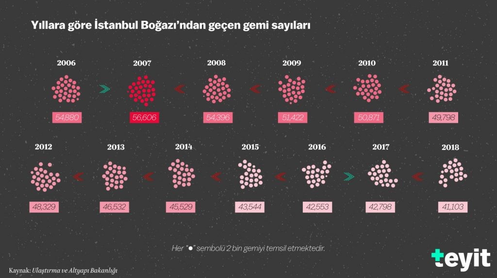 Yıllara göre boğazlardan geçen gemi sayılarını gösteren infografik