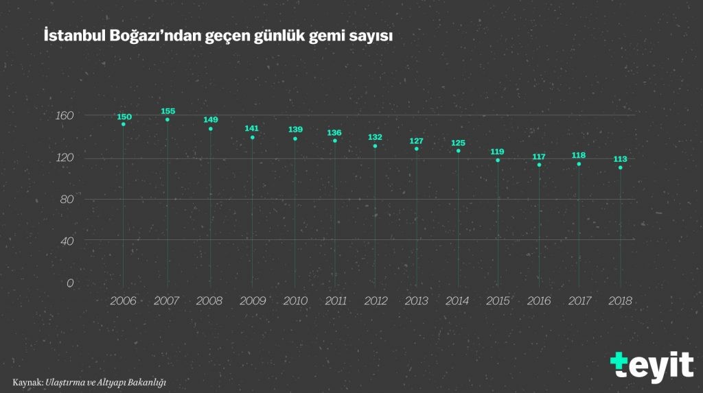 Yıllara göre boğazlardan geçen gemi sayılarını gösteren infografik