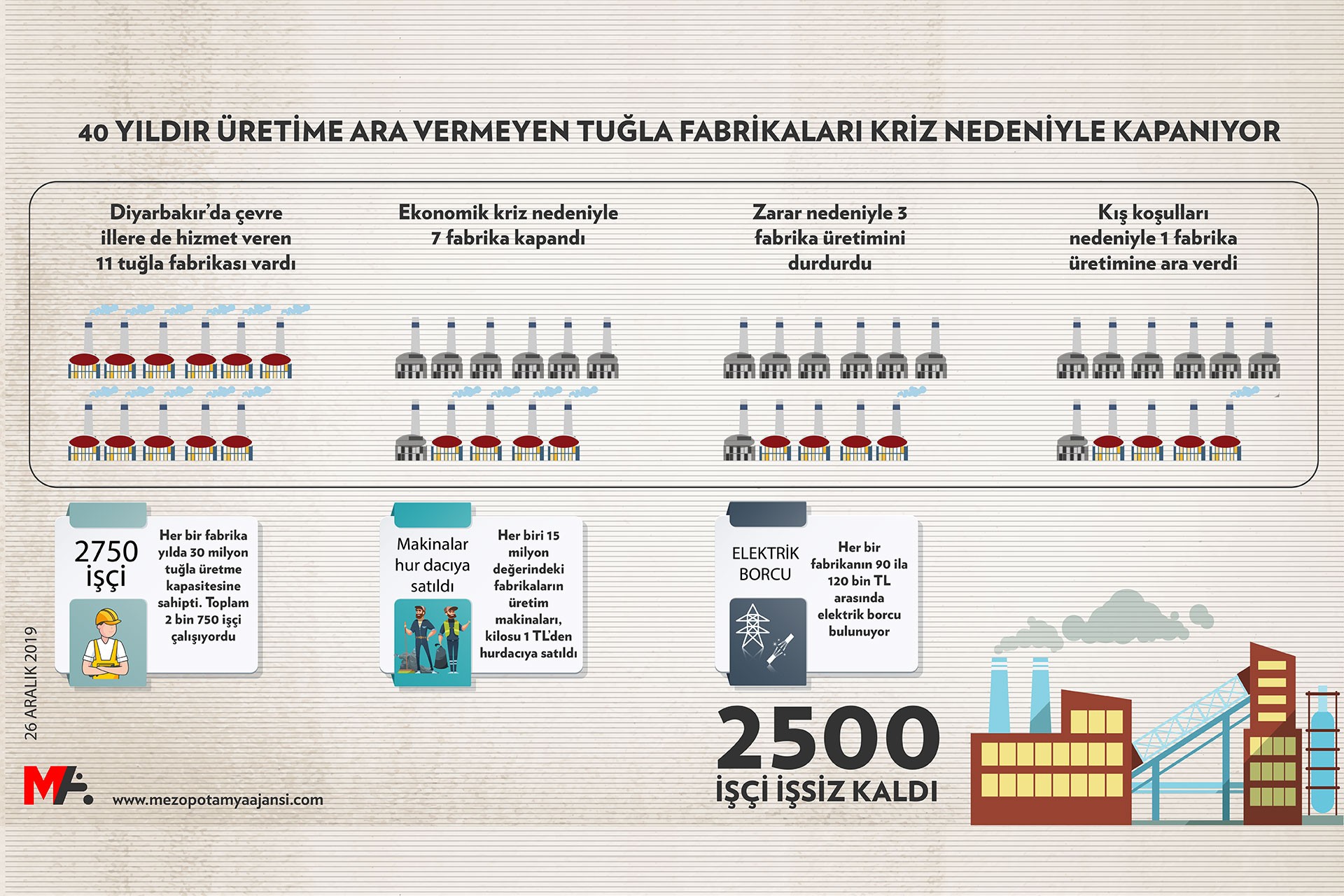 kapanan tuğla fabrikalarına ilişkin infografik