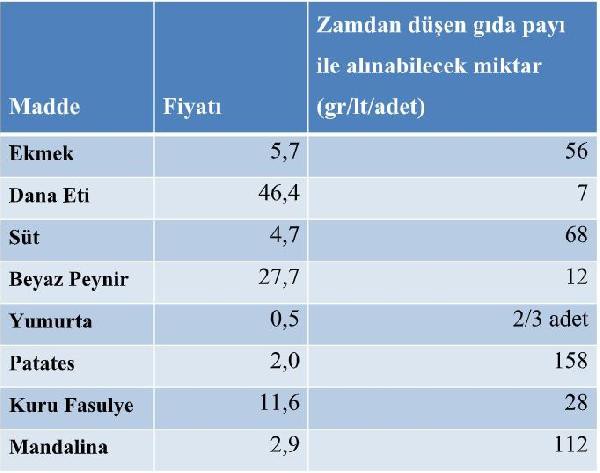 BİSAM'ın 2020 yılı asgari ücretine getirilen zam ile neler alınabileceğini listelediği tablo