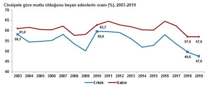 TÜİK'in 'Yaşam Memnuniyeti Araştırması' verilerine göre 'Cinsiyete göre mutluluk düzeyi' grafiği.