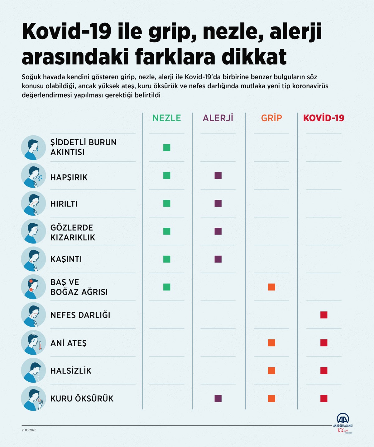 Nezle, alerji, grip ve koronavirüsün belirtilerini gösteren tablo