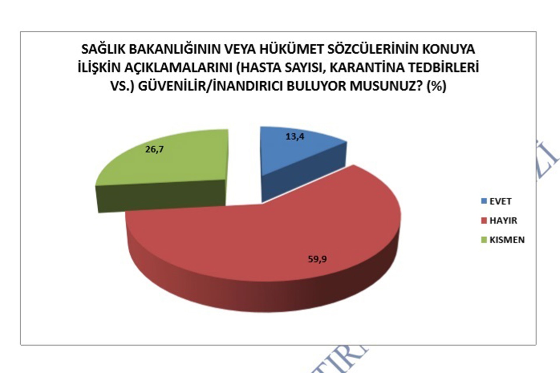 Hükümet yetkililerinin açıklamalarını yeterli buluyor musunuz sorusuna verilen yanıtların yüzdesi