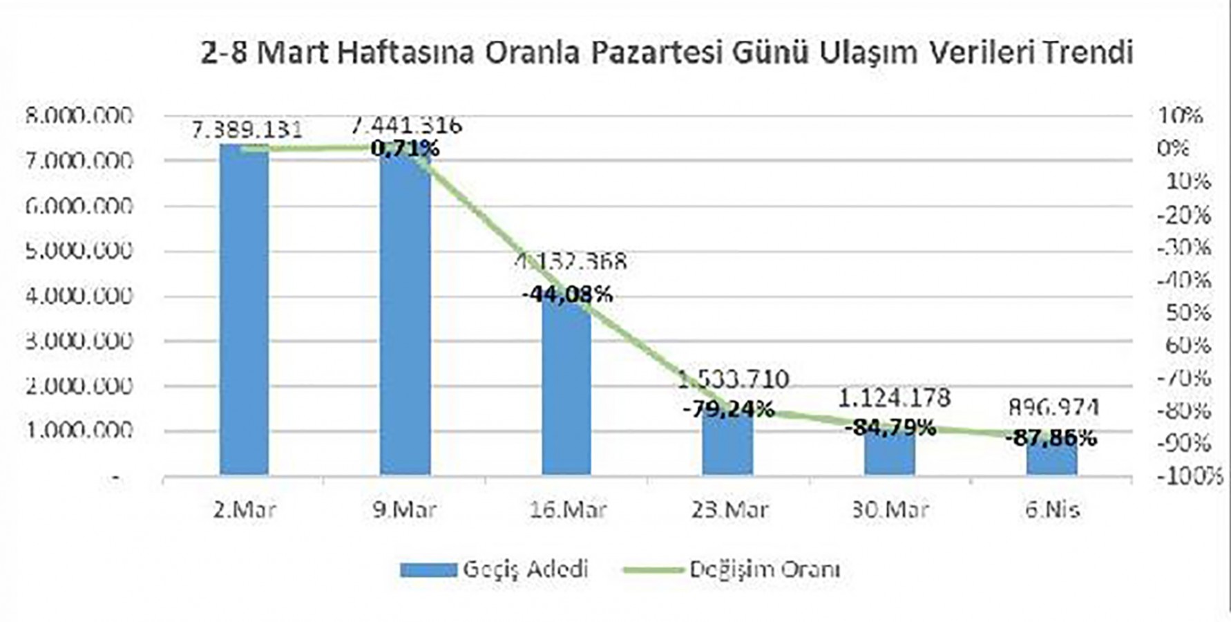 Ulaşım verileri trendi