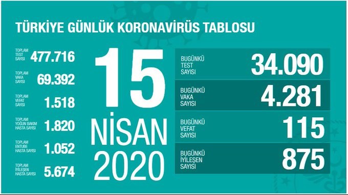 15 Nisan 2020 tahirli koronavirüs bilançosu