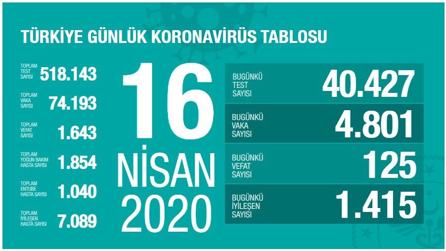 16 Nisan 2020 tahirli koronavirüs bilançosu