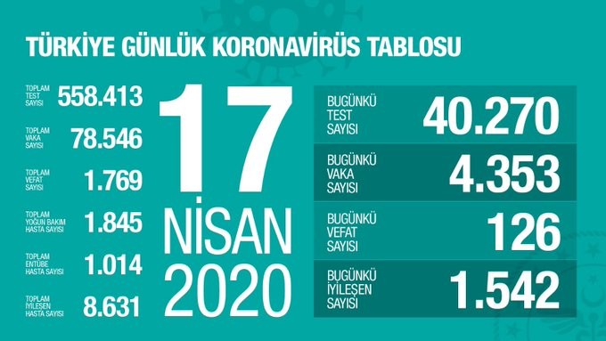 17 Nisan 2020 tahirli koronavirüs bilançosu