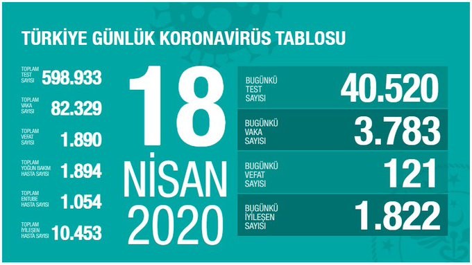 18 Nisan 2020 tahirli koronavirüs bilançosu