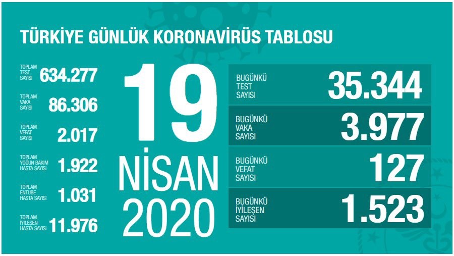 Sağlık Bakanlığının 19 Nisan 2020 Kovid-19 verileri.