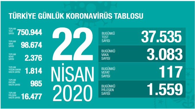 Sağlık Bakanlığının 22 Nisan 2020 Kovid-19 verileri.