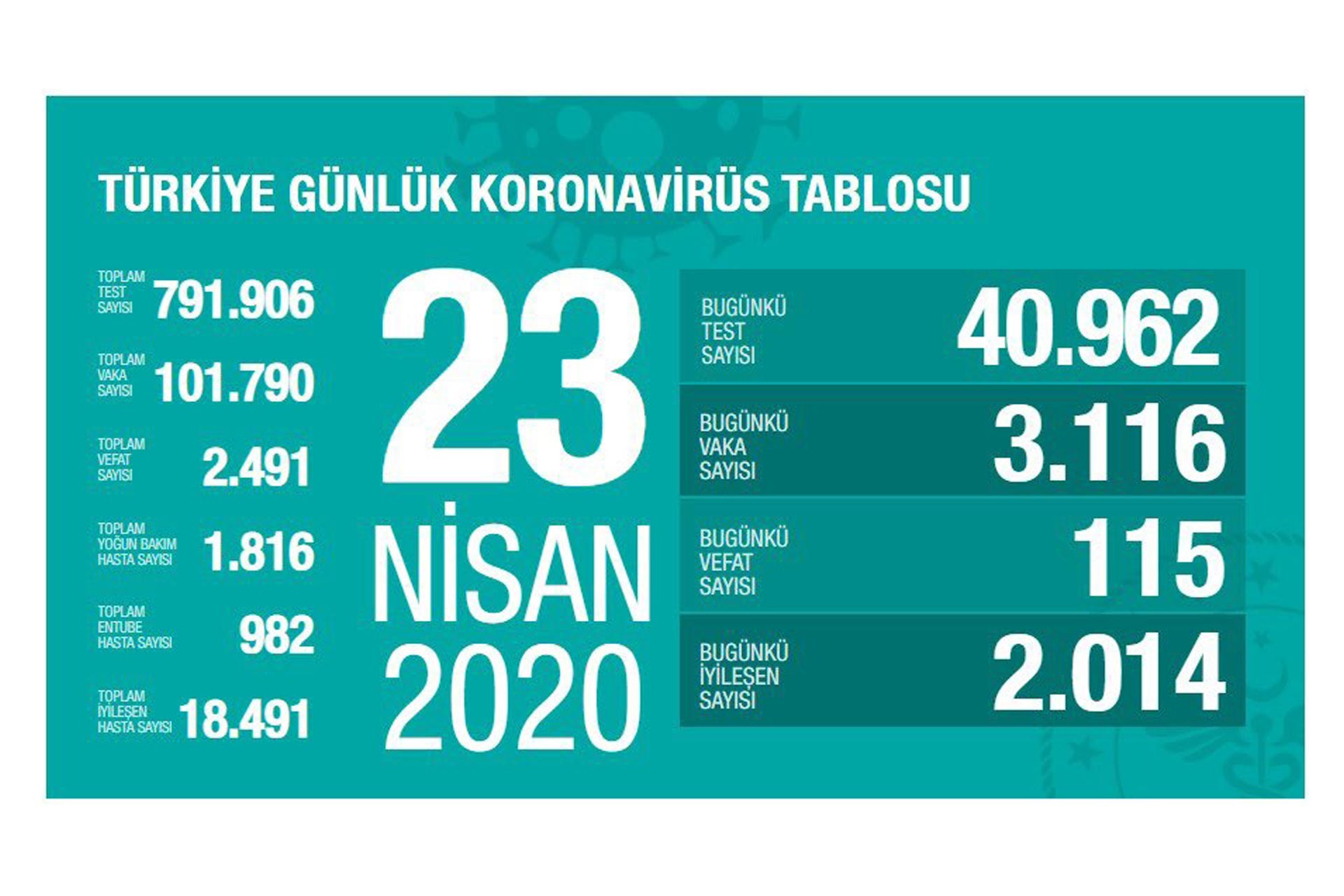 Sağlık Bakanlığının 23 Nisan 2020 Perşembe gününe dair açıkladığı koronavirüs verileri