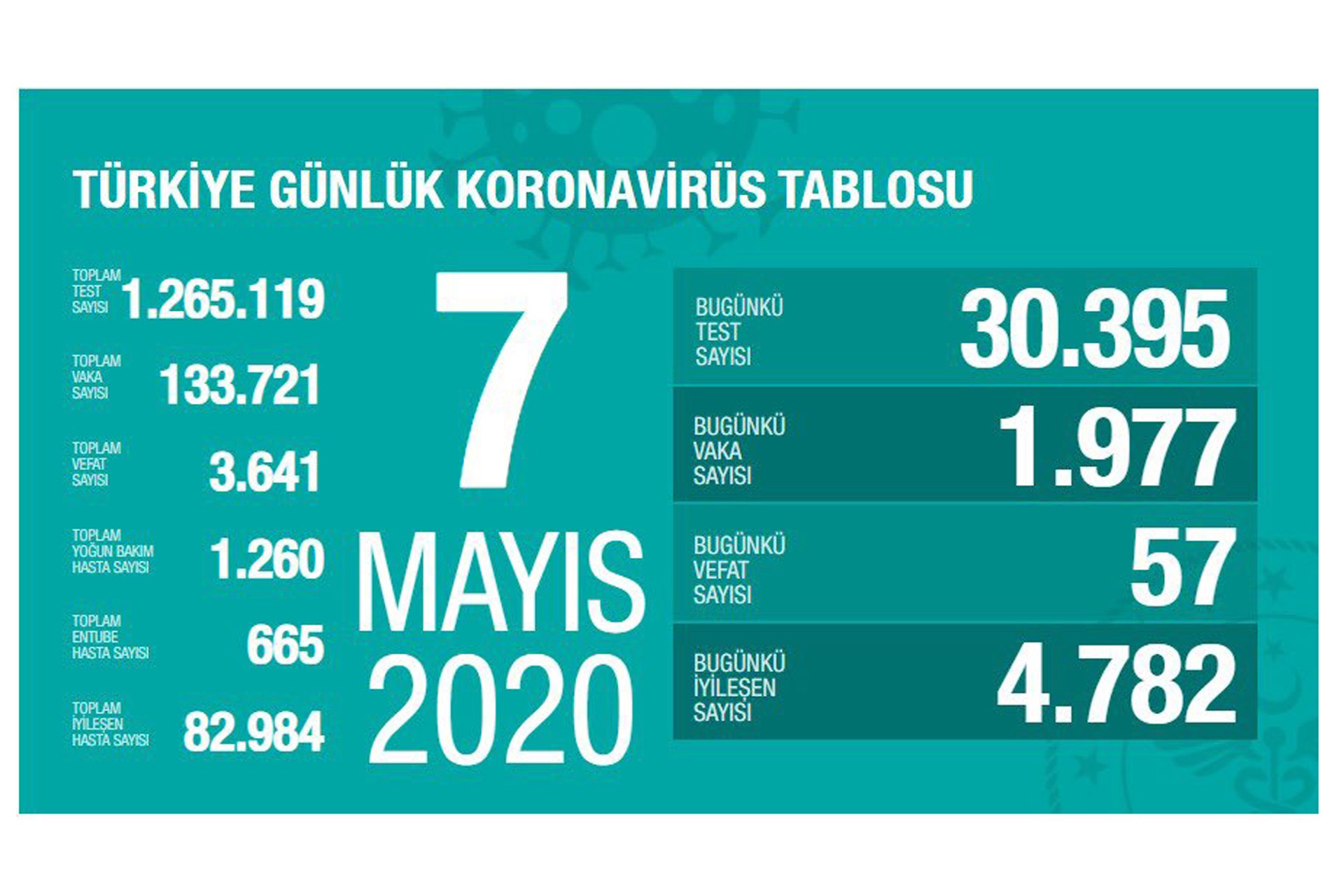 Sağlık Bakanlığının 7 Mayıs 2020 Perşembe gününe dair yayımladığı koronavirüs tablosu görseli