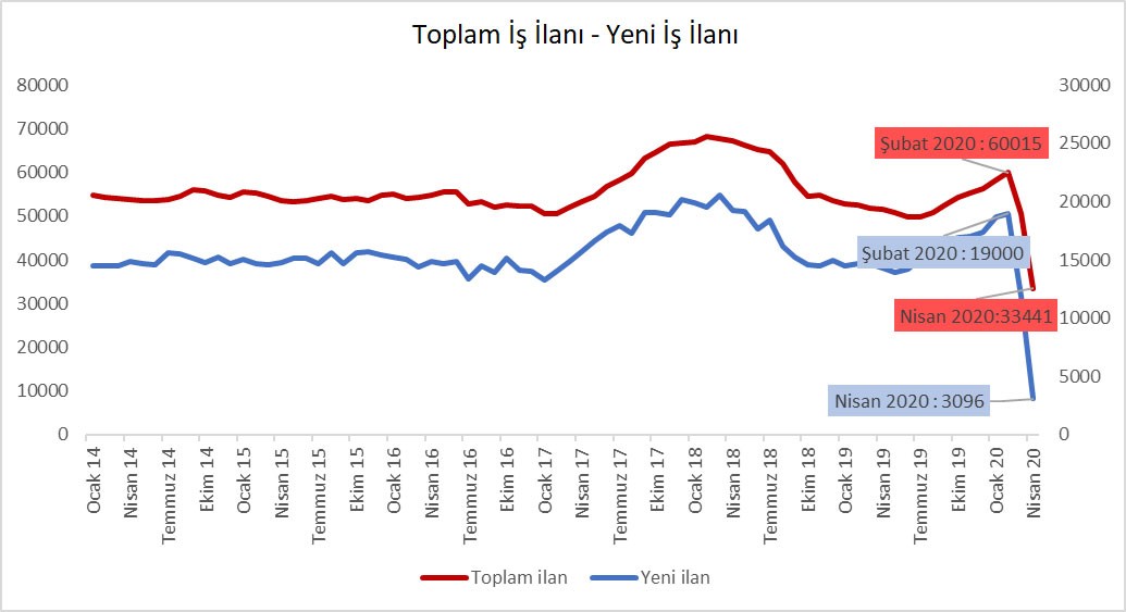 Toplam iş ilanı ve yeni iş ilanı tablosu