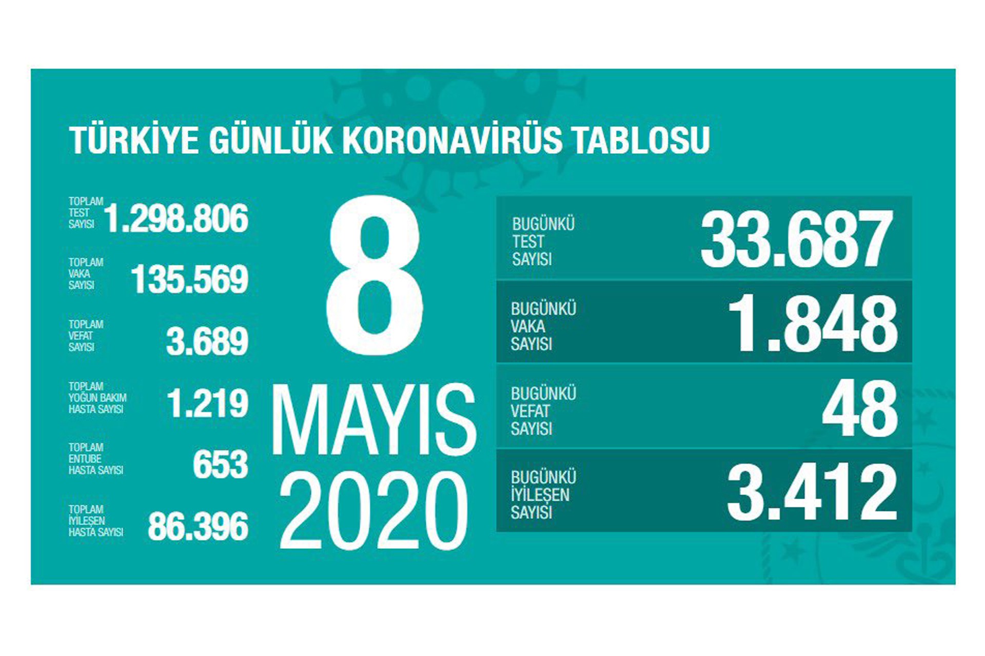 Sağlık Bakanlığının 8 Mayıs 2020 Cuma gününe dair koronavirüs verilerini paylaştığı görsel