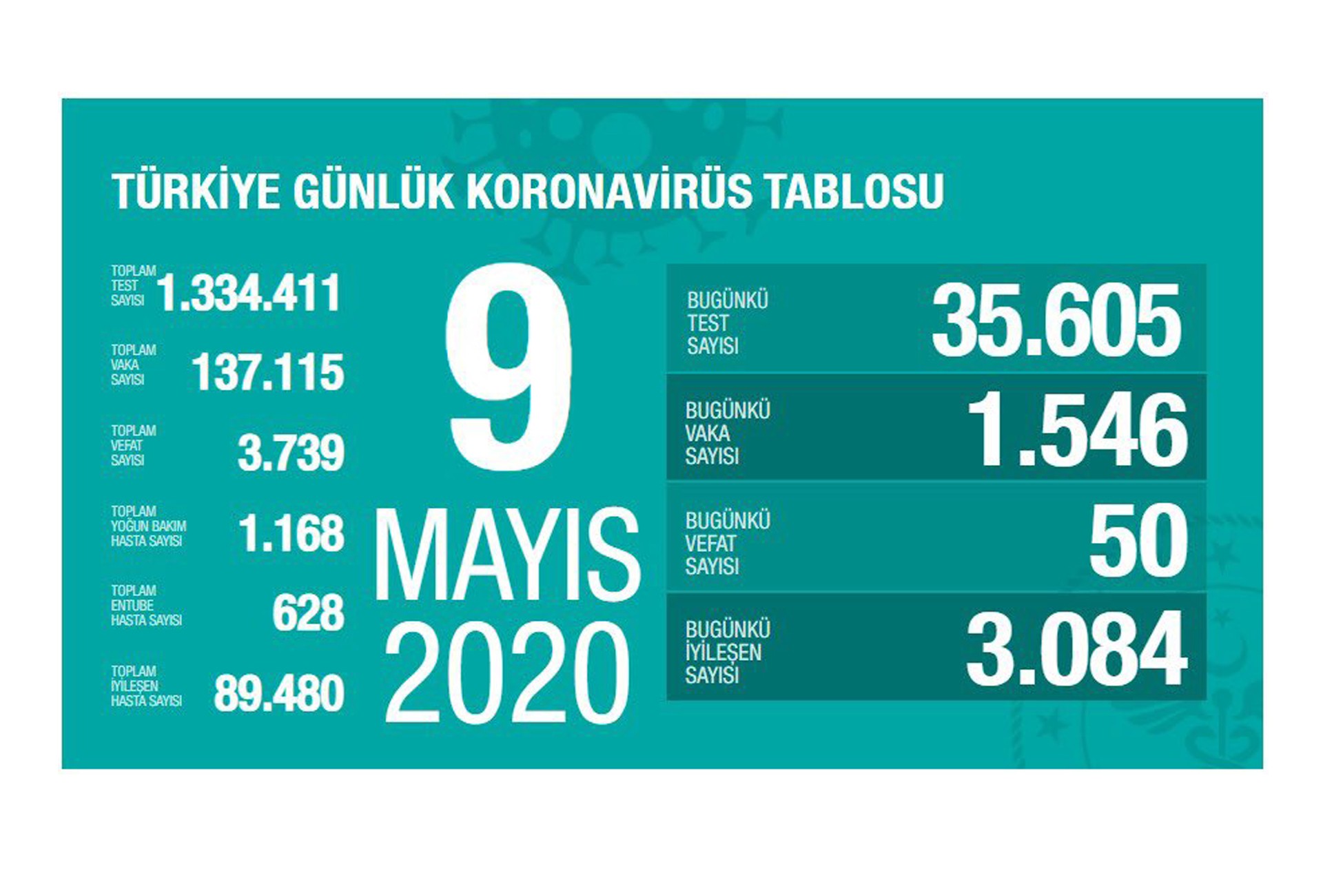 Sağlık Bakanlığının 9 Mayıs 2020 Cumartesi gününe dair açıkladığı koronavirüs verileri.