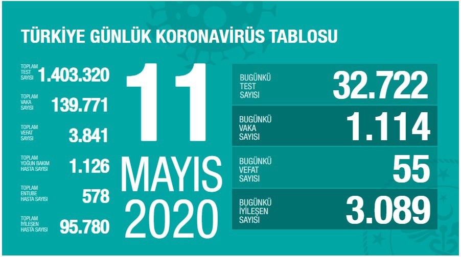 11 Mayıs 2020 tahirli koronavirüs bilançosu