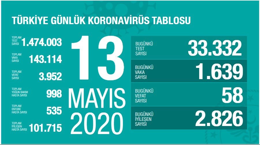 13 Mayıs 2020 tahirli koronavirüs bilançosu