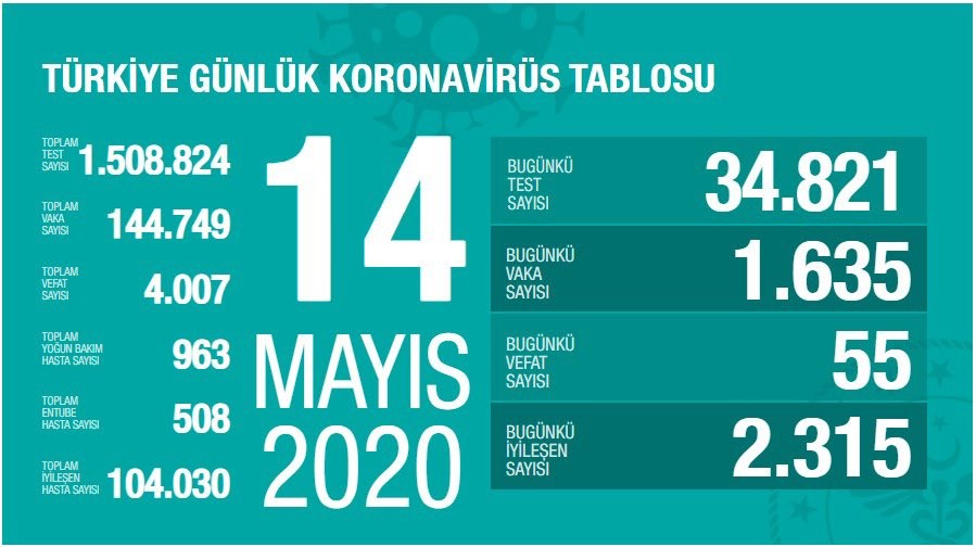 14 Mayıs 2020 tahirli koronavirüs bilançosu