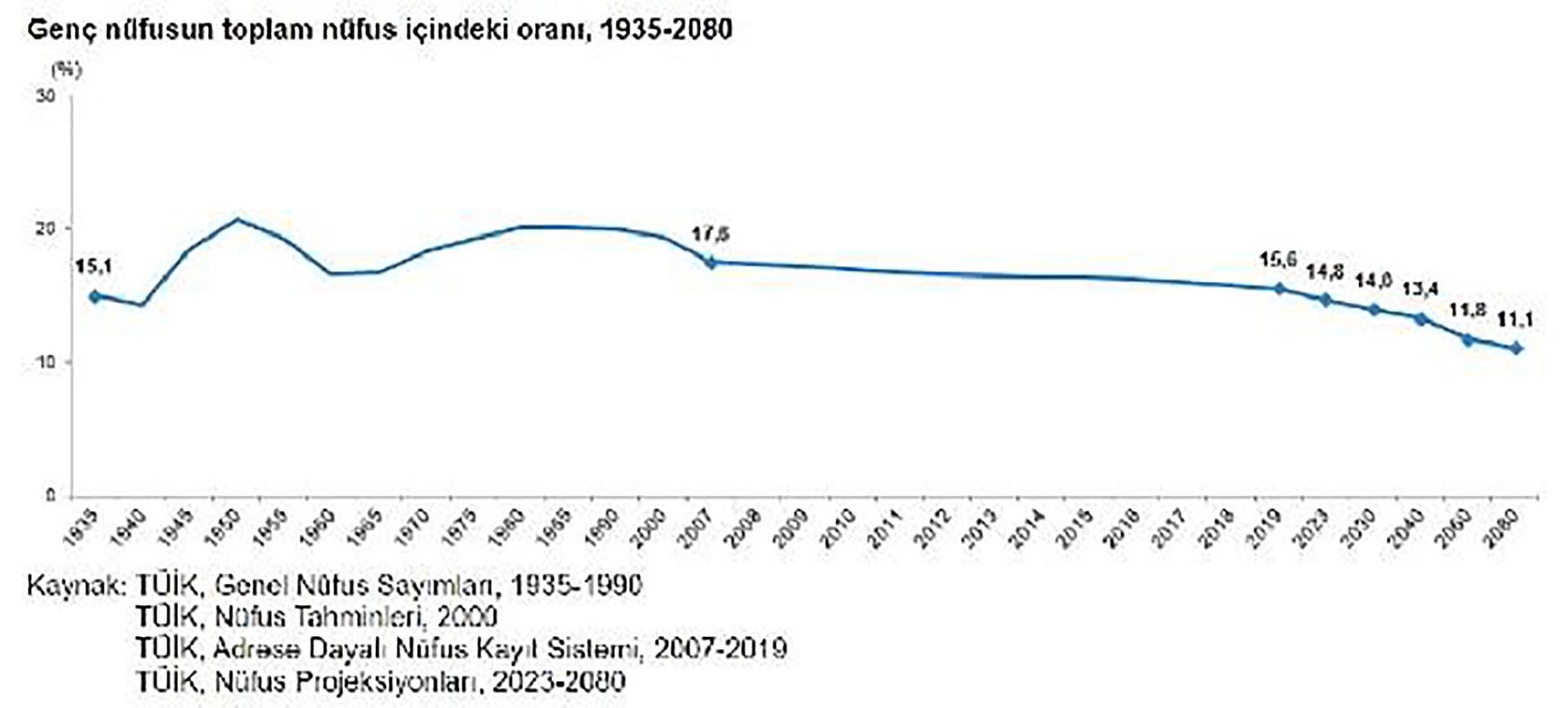 Genç nüfusun toplam nüfus içindeki oranı (1935-2080)