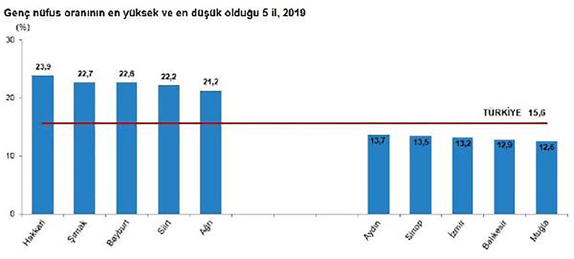 Genç nüfusun oranının en yüksek ve en düşük olduğu 5 il 