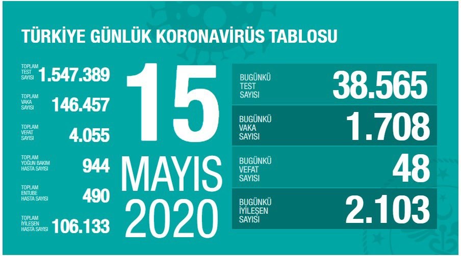 15 Mayıs 2020 tahirli koronavirüs bilançosu