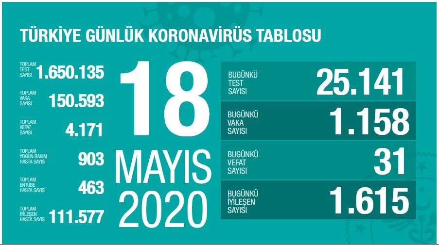 18 Mayıs 2020 tahirli koronavirüs bilançosu