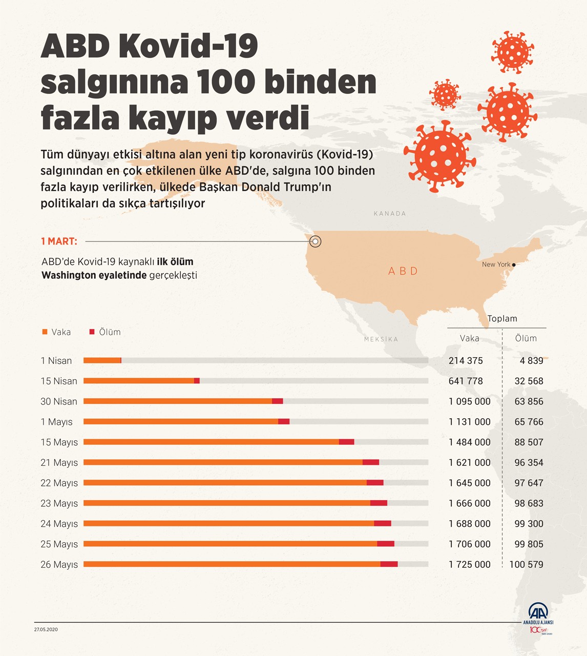 ABD'de ilk Kovid-19 kaynaklı ölümün görüldüğü günden bugüne dek yaşanan can kayıplarını gösteren grafik.