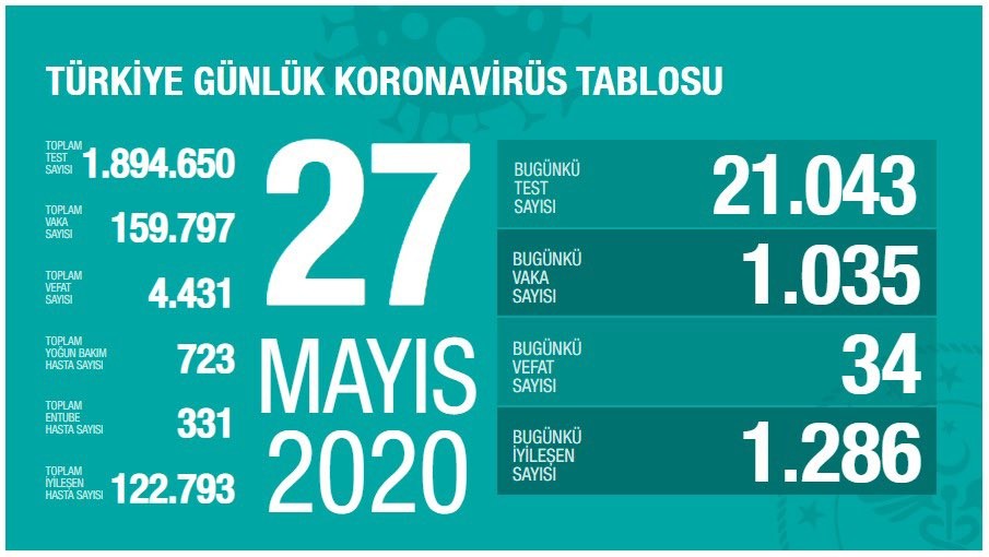 27 Mayıs 2020 tahirli koronavirüs bilançosu