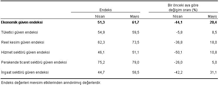 Ekonomik güven endeksi, sektörel endeksler ve değişim oranları, Mayıs 2020