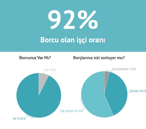 İşçilerin yüzde 92'sinin borcu olduğunu ve borçların kendilerini zorlama düzeyini gösteren grafik.