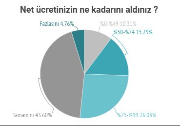 İşçilerin net ücret kaybı oranını gösteren grafik.