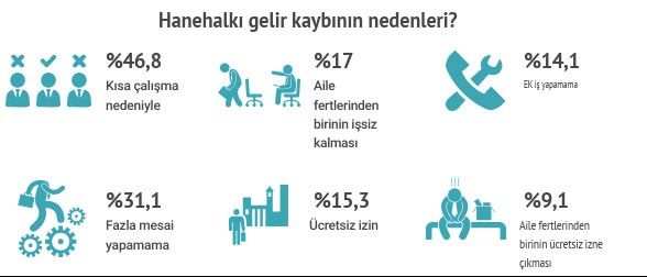 İşçilerin ücret kaybının nedenlerini gösteren grafik.