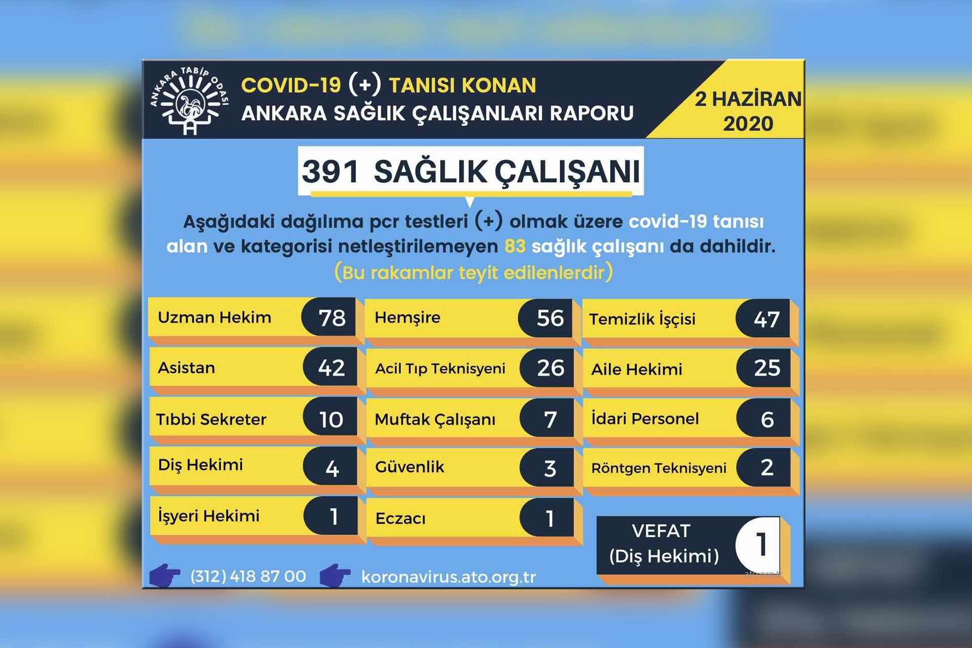 Ankara Tabip Odasının kentteki Kovid-19'dan etkilenen sağlık çalışanlarının sayısına dair hazırladığı 2 Haziran 2020 tarihli tablo.