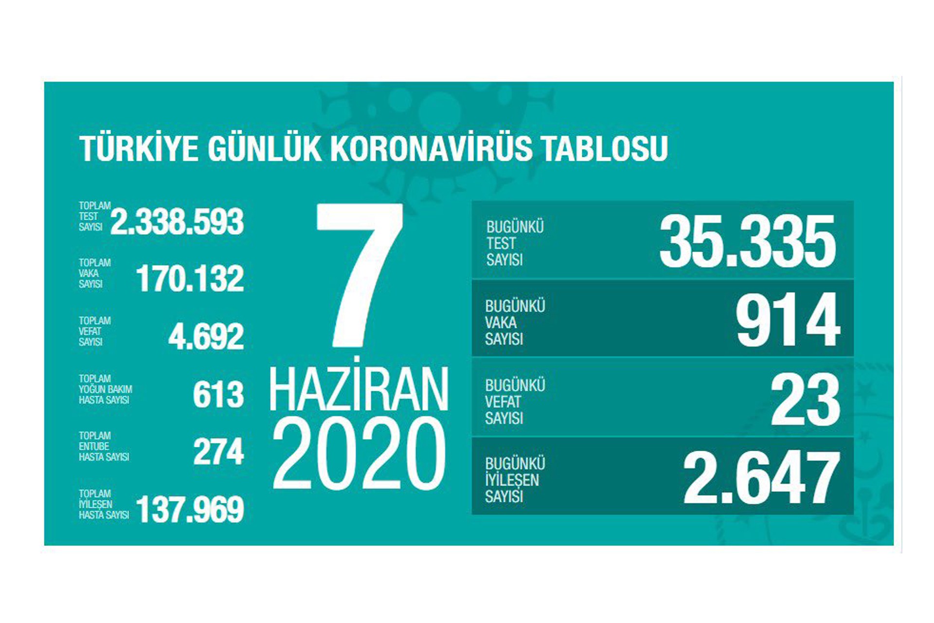 Sağlık Bakanlığının 7 Haziran 2020 Pazar gününe dair paylaştığı koronavirüs tablosu.