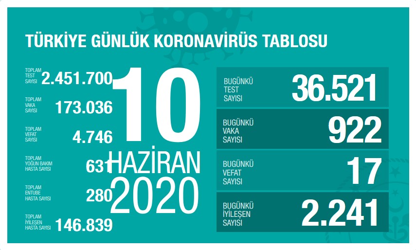 10 Haziran 2020 tahirli koronavirüs bilançosu