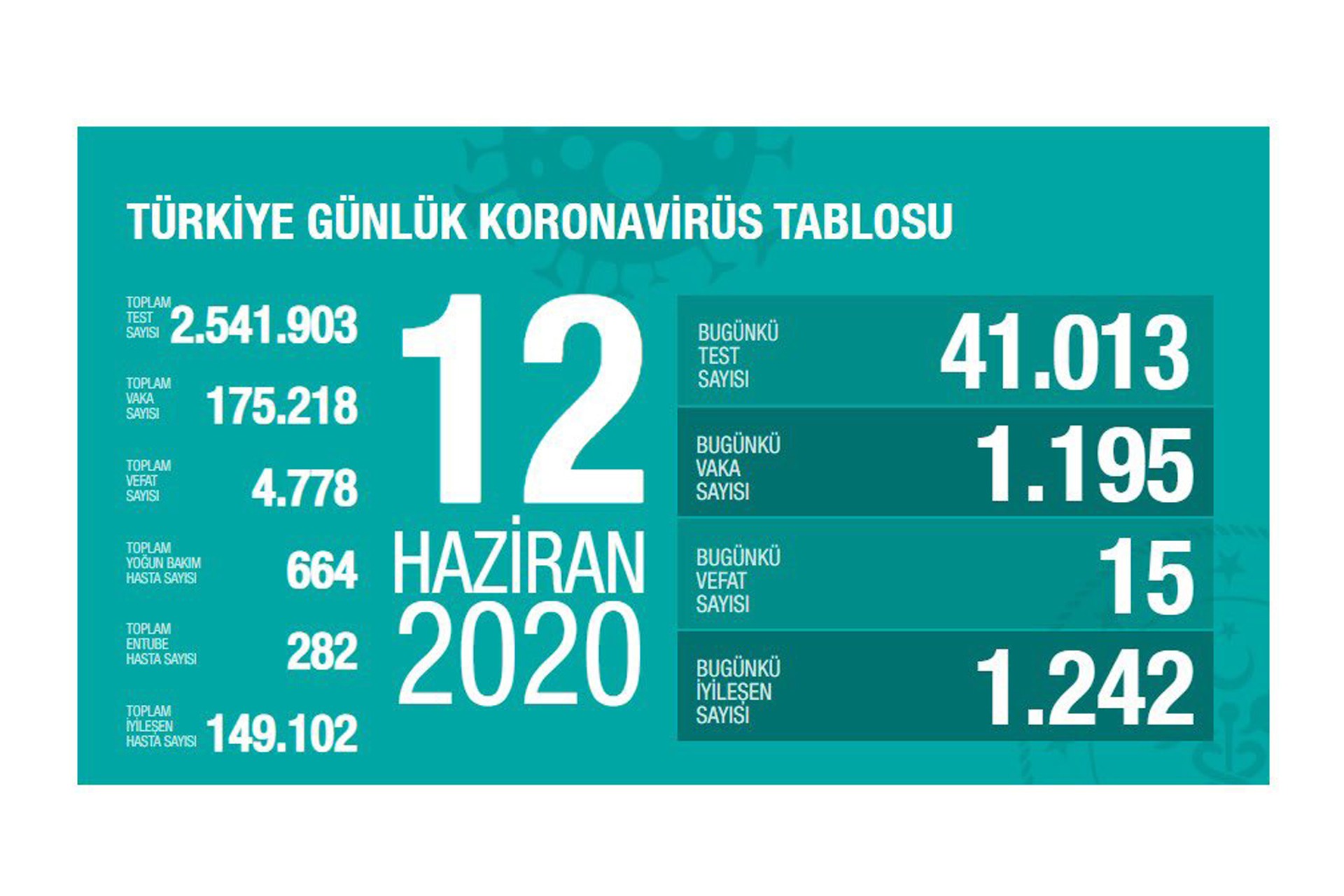 Sağlık Bakanlığının 12 Haziran 2020 Cuma gününe dair paylaştığı koronavirüs tablosu