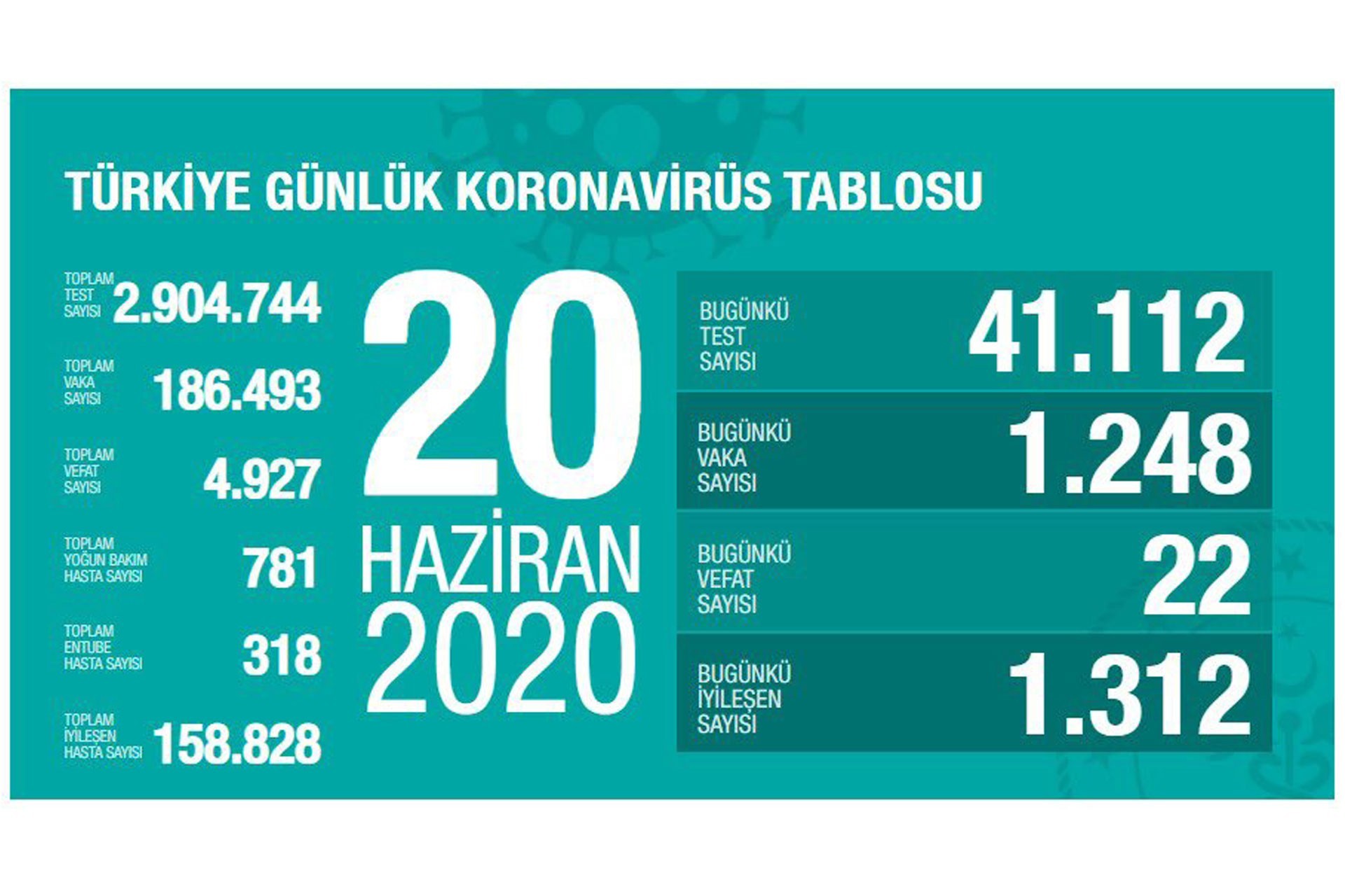 20 Haziran 2020 tahirli koronavirüs bilançosu