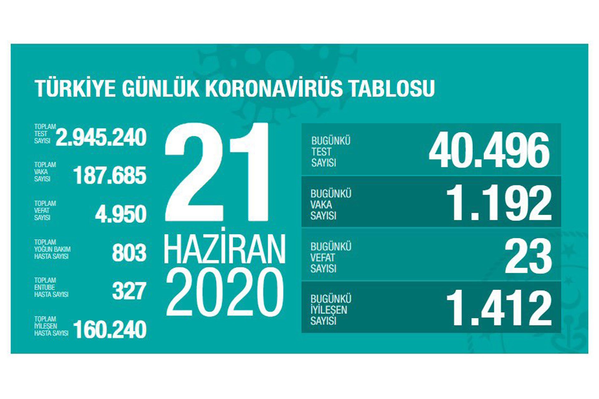 21 Haziran 2020 tahirli koronavirüs bilançosu