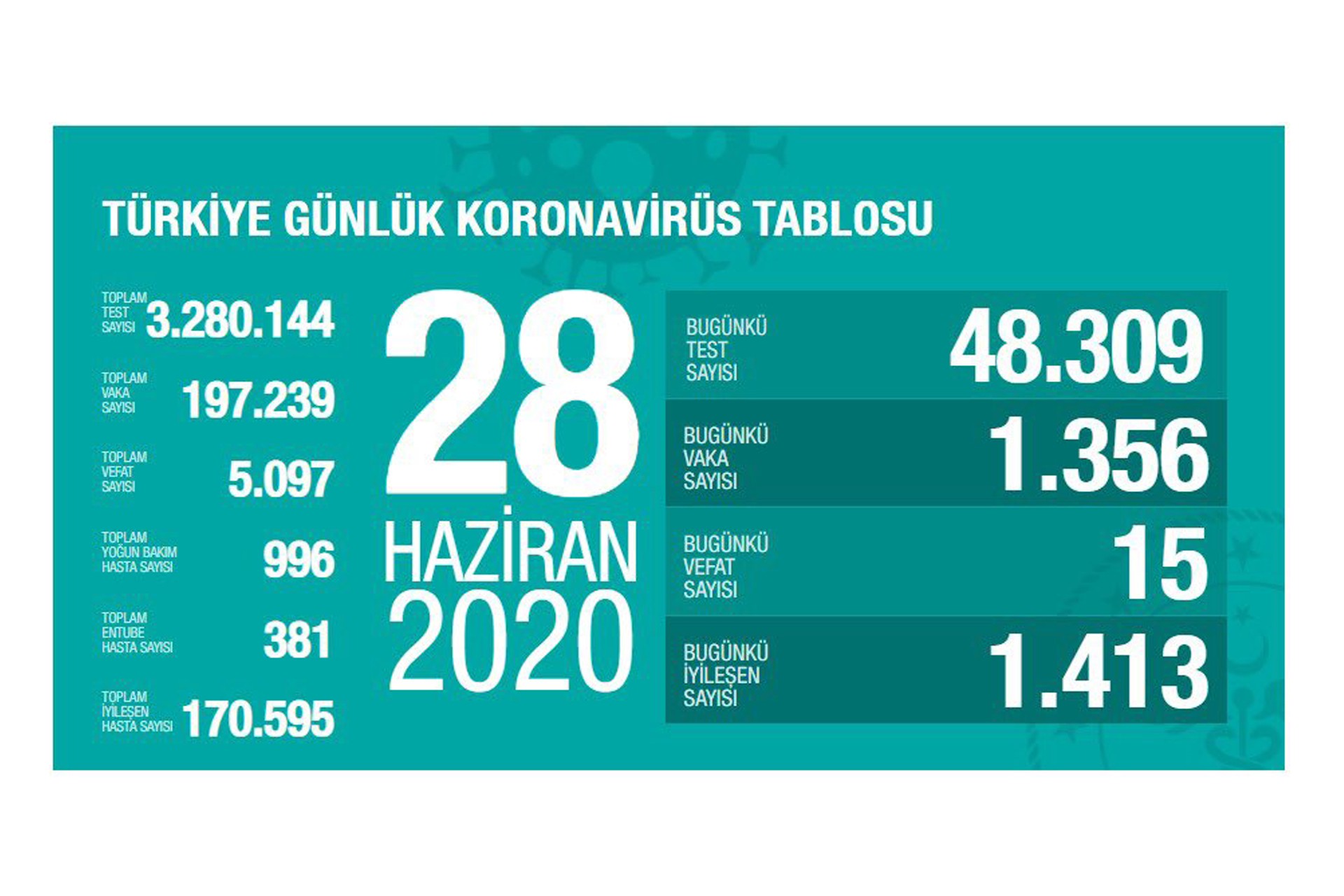 Sağlık Bakanlığının 28 Haziran 2002 Pazar gününe dair paylaştığı koronavirüs tablosu.