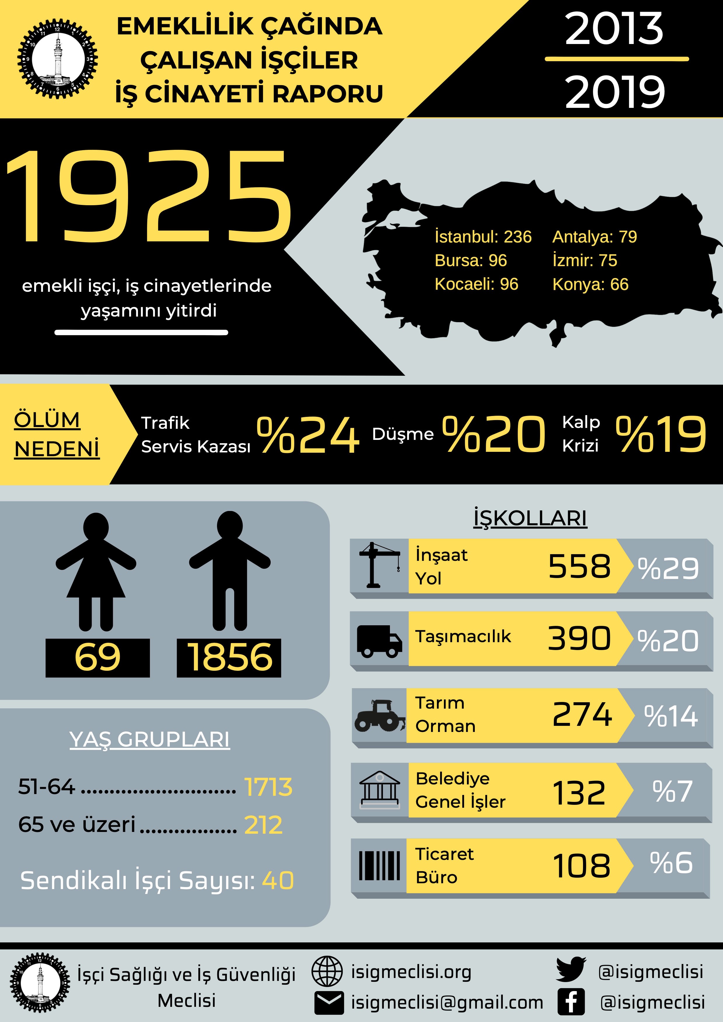 Emeklilik çağında çalışan işçiler iş cinayeti raporu